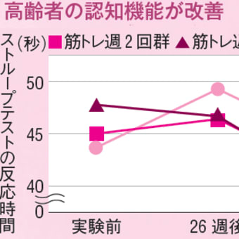 筋肉を鍛えれば「心配性」も改善する