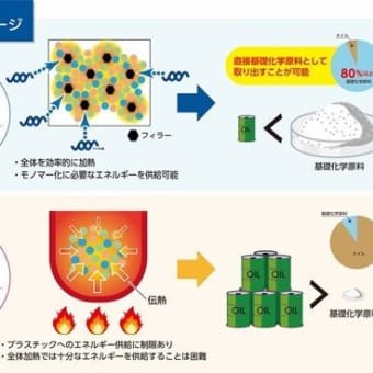 昭和電工とマイクロ波化学、使用済みプラスチックから基礎化学原料を直接製造するマイクロ波による新たなケミカルリサイクル技術の共同開発を開始