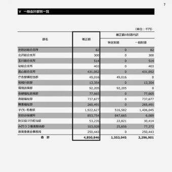 令和6年度世田谷区補正予算案（一般会計第2次）について