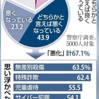 刑法犯が2022年から3年連続で増加しています。