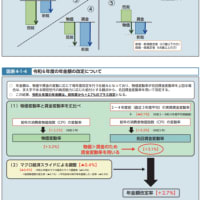 年金額のルールとは？？