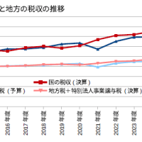 地方も大幅な税収増