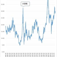 米株価、史上最高値の更新つづける