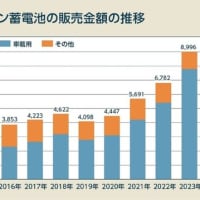 リチウムイオン電池とはどんな電池？ EV普及で需要急増、発火が多発する原因も解説