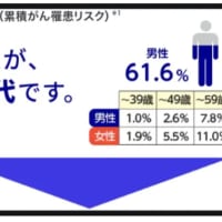 「がんは治療すべきではない」が世界の常識らしい。2021/03/06