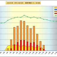 　７月１３日　時間別発電量