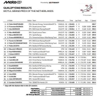 motoGP第10戦ｵﾗﾝﾀﾞGP予選結果＆ｽﾌﾟﾘﾝﾄﾚｰｽ結果