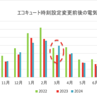 エコキュート運転時間帯の切り替えは効果あり