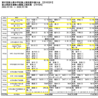 2025 富山県中学校陸上競技選手権大会 兼 国民スポーツ大会選考会（チーム分）