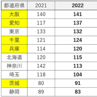 ワーストは「大阪」 2022年交通事故死者数でる 大幅減の「神奈川・福岡」大幅増の“不名誉県”も　”吉村府知事　コロナ死者数（１０万人あたり）トップだけでなく、交通事故死者数トップ”
