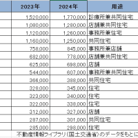2024年4月19日. 令和6年の地価発表。福島区の上昇が止まらない。人気も止まらない。