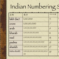 インドの数字の位取りに関して インドへのロードマップ