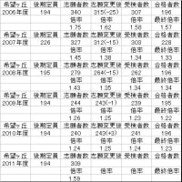 2011年度神奈川県立高校後期選抜倍率（志願変更前）