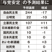 岸田首相“6月解散”で「自民党244議席」“一人勝ち”完勝予測！