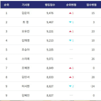 2025年3月韓国女子ランキング