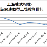上海株式指数・上証５０連動型上場投資信託(1309)