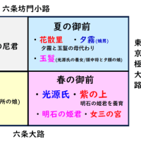 ●『源氏物語』21帖　少女(おとめ) 夕霧が大学へ、そして六条院が完成