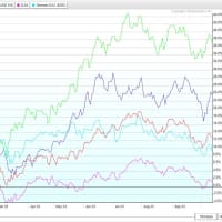 S＆P500の季節性　11月は高い