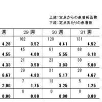 1定点医療機関当たり新型コロナウイルス新規感染者数(63)＜with手足口病＞