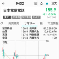 9432 日本電信電話 手仕舞い（+1000円くらい?）