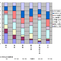 早稲田中高の大学合格比率研究 － 麻布、海城、巣鴨、都立西、渋渋との比較