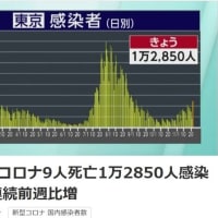 東京都新型コロナ9人死亡　1万2850人感染確認　19日連続週比増