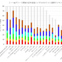 坂道CDセールス ～ オリコン週間シングル・04/29付チャート [30Apr24]