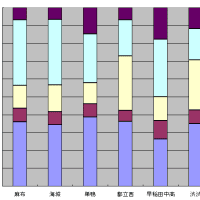 早稲田中高の大学合格比率研究 － 麻布、海城、巣鴨、都立西、渋渋との比較