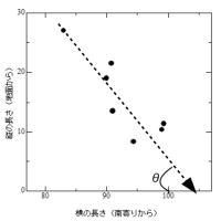 <4>夕陽の味わい　／　傾斜角＝緯度　／　天の赤道と平行圏　／　赤緯