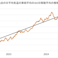  2024年5月20日の日本の気温の平年偏差