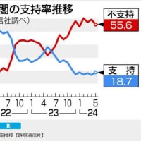 岸田再選支持、６％の衝撃