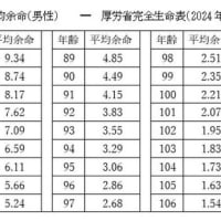 平均寿命と平均余命　　　
