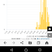 富山県の感染者数の推移　（報告日）　NHKサイトより引用です5月7日の記事より