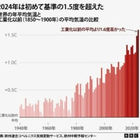 〖世界の平均気温が抑制目標の1.5℃を超えてしまわれました〗
