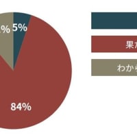 政倫審「説明不十分」88％（日経）・84％（ANN）、「証人喚問必要」78％（日経）、「処分必要」83％（ANN）