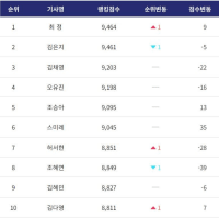 2025年2月韓国女子ランキング