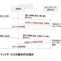 “共通ポイントサービス”とは