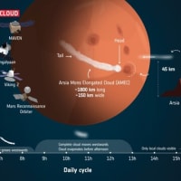 火星の火山から伸びる雲の秘密