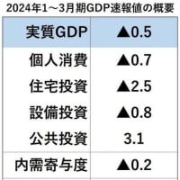 2024年1～3月期GDP速報値：個人消費は4四半期連続のマイナス　→　15年ぶりの異例の事態