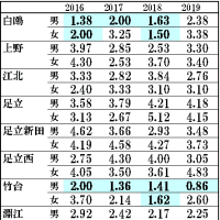 2020年度を予想 都立高校 推薦入試の倍率推移（旧5学区）
