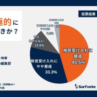 日本は移民を積極的に受け入れるべきか？Surfvoteの意見投票、78.8％が「賛成」と回答。「反対」はわずか10％