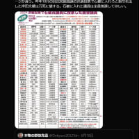 昨年10月の自民党総裁選の決選投票で石破に入れろと指令を出した岸田文雄は万死に値する。