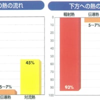汗と冷房と熱中症と温暖化１３／屋内の温度上昇を抑制するために②