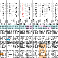 【ストラテージュ】一週前倒しで今週勝負！ 6/29函館2R・出走確定