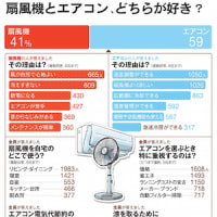 扇風機とエアコン