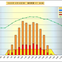 　６月１８日　時間別発電量
