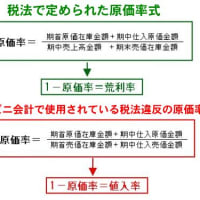 ■　税法違反の原価率式がもたらす害悪