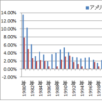 日米のインフレ目標2％と政策金利
