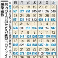 岡山県下の新型コロナウイルス感染者３３３９６９人（＋１６２８人）２０２２年１２月