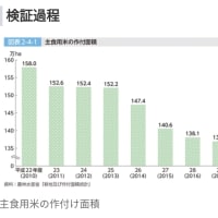 自民党が減反政策をしたせいです